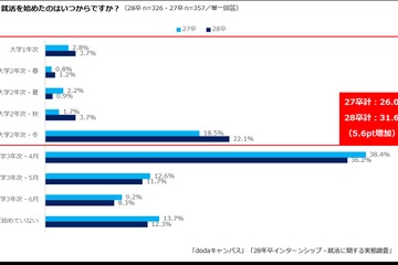28卒の就活、開始は早期化・内々定希望は後ろ倒し…dodaキャンパス調査 画像