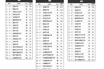 高校生が志願したい大学・関西…2位は関西大、1位は？ 画像