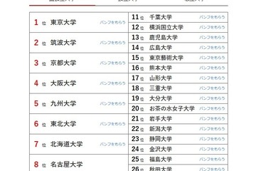 大学人気ランキング2026年7月版…宮城大が7位へ上昇 画像