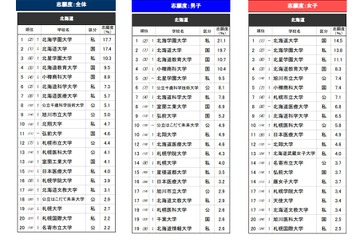 高校生が志願したい大学・北海道…2位は北海道大、1位は？ 画像