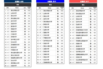 高校生が志願したい大学・東北…2位は山形大、1位は？ 画像