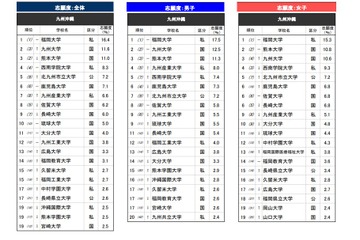 高校生が志願したい大学・九州沖縄…2位は九州大、1位は？ 画像