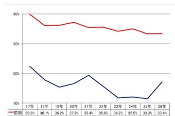 【大学受験2026】北大一般選抜、道内出身者割合は前期33.4％…過去10年で2番目の低さ 画像