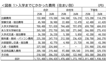 入学しなかった大学への納付金27万円…保護者5.5万人調査 画像