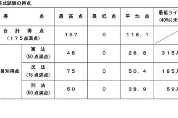 司法試験2026、短答式の合格率79.3％…早大など大学院別結果も 画像