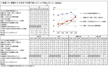 大学受験の手続き管理に悩む保護者46％、4年で12ポイント増 画像