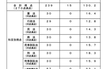 司法試験予備試験、短答式2,668人が合格…最高239点 画像