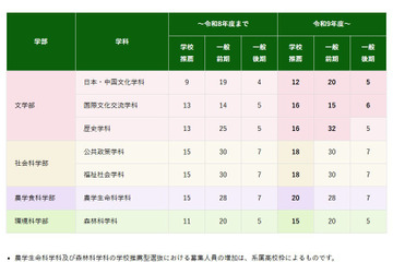 【大学受験2027】京都府立大、募集人員を増員…文学部は一般選抜も拡大 画像