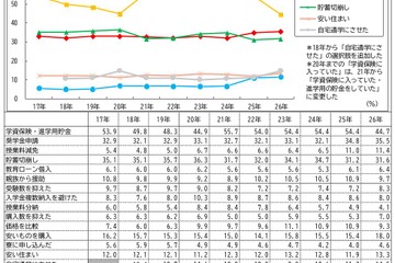 奨学金申請35.5％で過去最高…貯蓄切り崩しも3割超 画像