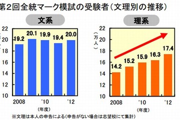 【大学受験2013】文低理高・安全志向が顕著に…河合塾全統マーク模試結果 画像