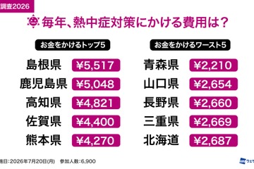 熱中症対策費、1位「島根県」5,517円…平均3,299円 画像