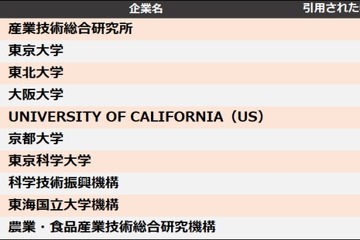特許引用ランキング、東大・東北大に勝る1位は？ 画像