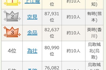 【高校野球2026】9位は「めんどり」 出場選手の珍しい名字ランキング 画像