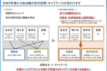 文科省、総合職の官庁訪問変更…文教・科技系は全試験区分から可能へ 画像