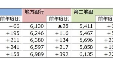 就職先に銀行はアリ？ 初任給UP加速、大手と地銀で年収240万円差 画像