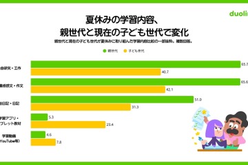 自主的な学びを重視8割超、課題は習慣化…生成AI利用4割 画像