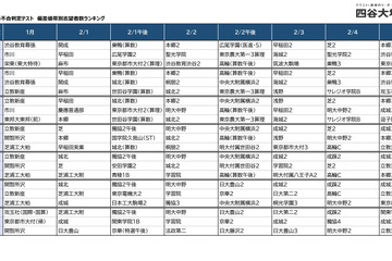 【中学受験2027】開成・聖光・麻布…偏差値帯で志望校はこう変わる、試験日別志願者数ランキング 画像