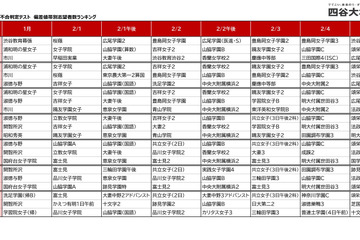 【中学受験2027】女子学院・桜蔭が2強、渋幕・豊島岡も人気…試験日別志願者数ランキング 画像
