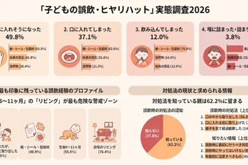 子供の誤飲、ヒヤリハット経験は約50％…最多は「紙・シール類」 画像
