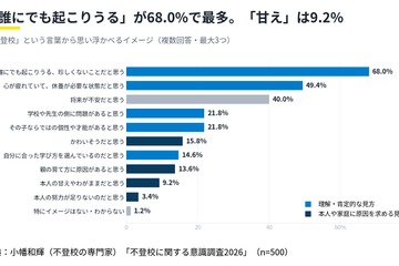 不登校は「甘え」9.2％にとどまる、制度の認知に課題…2026年調査 画像