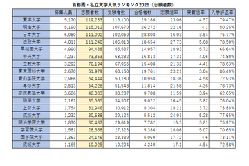首都圏の私大人気ランキング2026…受験者数・倍率・辞退率 画像