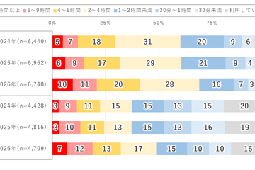 10代の2割「1日9時間以上」ネット利用…モバイル動向調査 画像