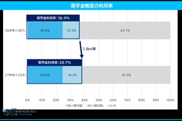 奨学金利用の大学生、就活への影響増…77.6%が「全額自己返済」 画像