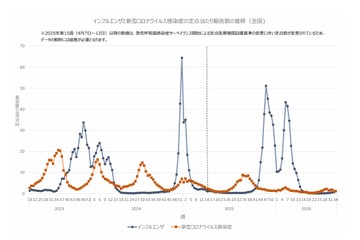 インフルエンザ、全国で流行入り…過去2番目の早さ 画像