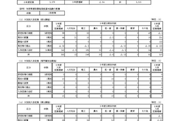 【大学受験2027】東大、価値創造学部を新設…国立大入学定員9万6,356人 画像