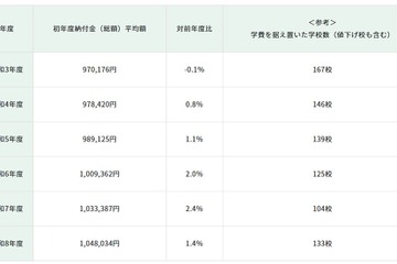【中学受験】都内私立中、初年度平均学費104万円…5年で8％上昇 画像