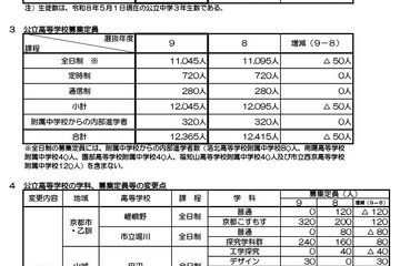 【高校受験2027】京都府公立高、選抜要項公表…定員50人減 画像