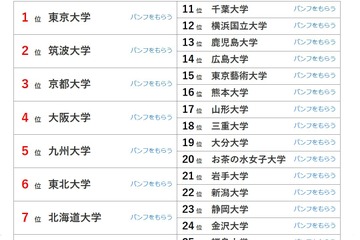 神奈川大が23位へ上昇…大学人気ランキング2026年8月版 画像