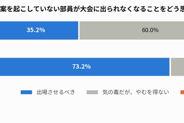 部活動の連帯責任、いじめは8割が大会辞退やむなし 画像