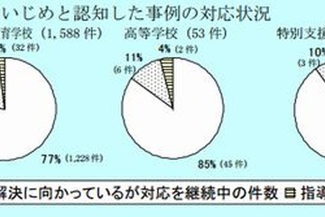 東京都、いじめ実態「からかいや悪口、脅し」が最多2,664件 画像