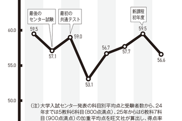 【大学受験2026】共テ難化で私立倍率は3.6倍へ上昇 画像