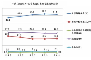 山口県、大学等進学率は微減51.6％…公立高卒の進路調査 画像