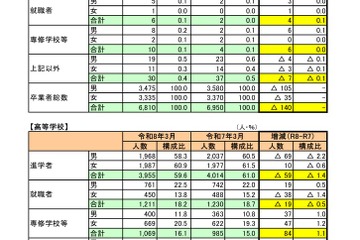 福井県、大学等進学率は59.6％…進路実態調査 画像