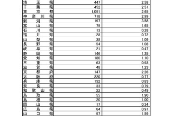 インフルエンザ、39都道府県で増加…最多は沖縄県 画像