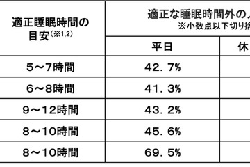 子供の睡眠不足、高校生の約7割が厚労省推奨時間に届かず 画像