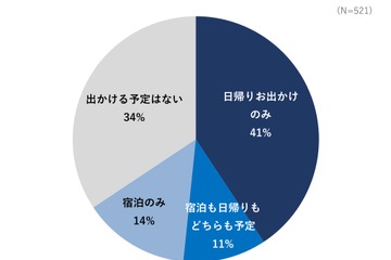 【シルバーウィーク2026】6割超の家族がお出かけ予定…約半数が予算アップ 画像