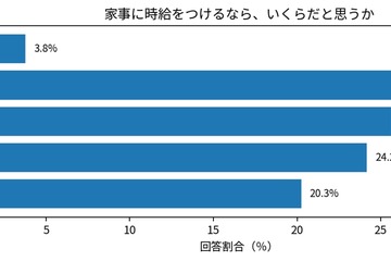 学生の8割がパートナーと家事分担を希望、家事の時給換算は中央値1,600円 画像