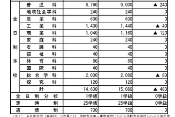 【高校受験2027】広島県公立高、安芸府中など13校で計480人減 画像