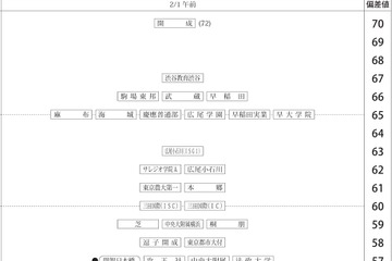 【中学受験2027】四谷大塚、第3回合不合判定テスト（9/6実施）偏差値…筑駒74・桜蔭70＜PR＞ 画像