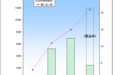 大学受験料のクレジットカード支払い、保護者の6割以上が支持 画像