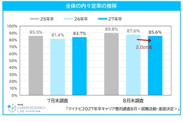 27年卒就活、内々定率85.6%も…就職表す漢字は「苦」「耐」「迷」 画像