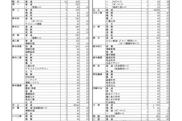 【高校受験2027】熊本県公立高、学校別の募集定員を発表 画像
