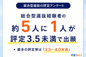 【大学受験】総合型選抜の出願時評定、最多は「3.5～4.0未満」32.5％ 画像