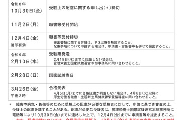第41回管理栄養士国家試験2/28、願書受付は11月開始 画像