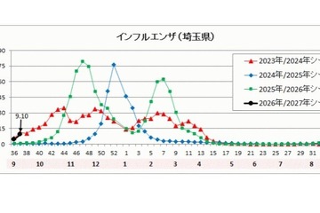 インフルエンザ、埼玉県の公立中で学校閉鎖…今季初 画像