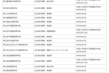 【高校受験2027】千葉県、帰国生徒など特別選抜の予定人員公表 画像